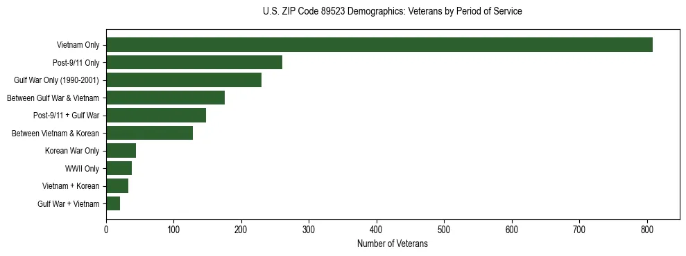 Horizontal bar chart showing veteran distribution by period of military service in US ZIP Code 89523, based on 2023 ACS data.