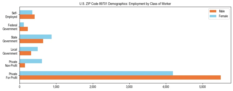 Horizontal bar chart showing employment distribution by class of worker and gender in US ZIP Code 89701, based on 2023 ACS data.