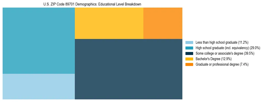 Treemap chart illustrating the educational attainment breakdown for population 25 years and over in US ZIP Code 89701.