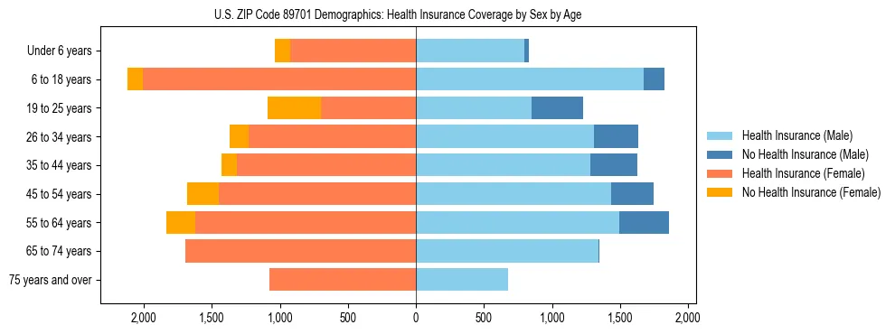 Pyramid chart showing health insurance coverage by age and sex in US ZIP Code 89701.