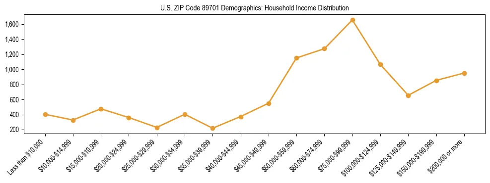 Horizontal bar chart showing household income distribution in US ZIP Code 89701.