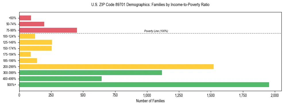 Horizontal bar chart showing family distribution by income-to-poverty ratio in US ZIP Code 89701, based on 2023 ACS data.