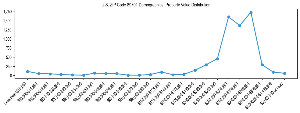 Line chart showing the distribution of property values for owner-occupied housing units in US ZIP Code 89701.