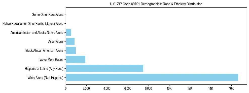 Race and Ethnicity Distribution Chart for US ZIP Code 89701