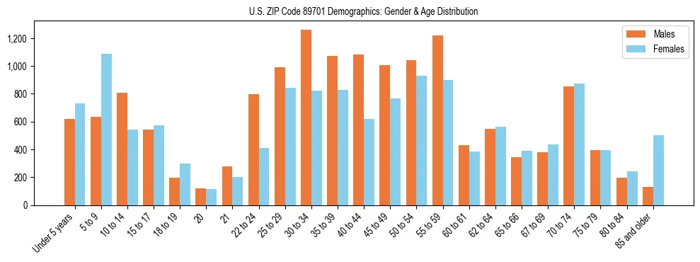 Bar chart showing the population distribution of US ZIP Code 89701 by age group and gender, based on 2023 ACS data.