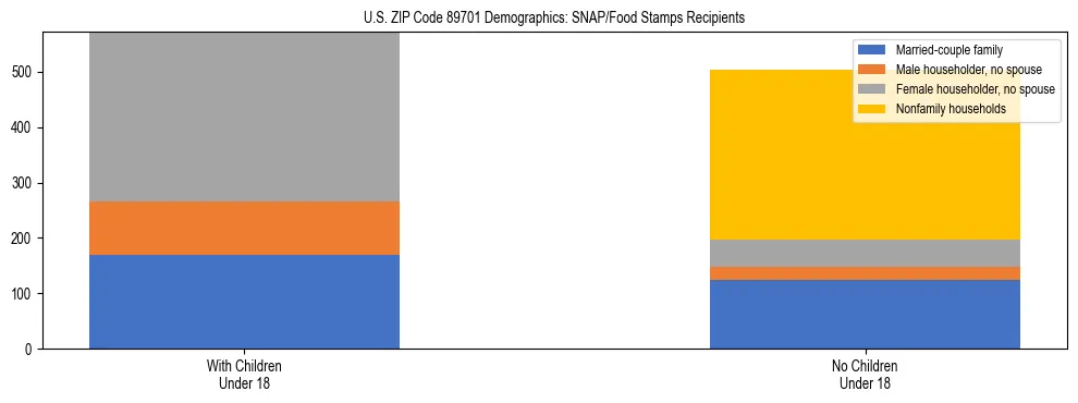 Stacked bar chart showing SNAP/Food Stamps recipient household composition by presence of children under 18 in US ZIP Code 89701, based on 2023 ACS data.