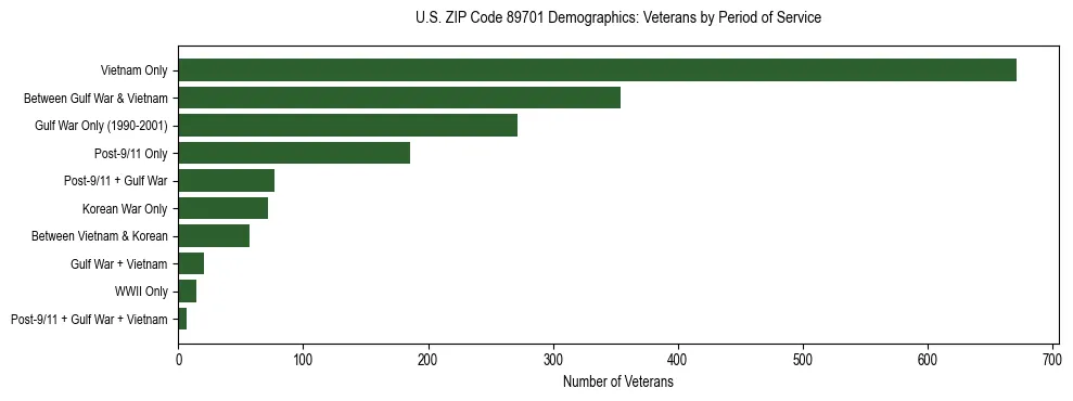 Horizontal bar chart showing veteran distribution by period of military service in US ZIP Code 89701, based on 2023 ACS data.