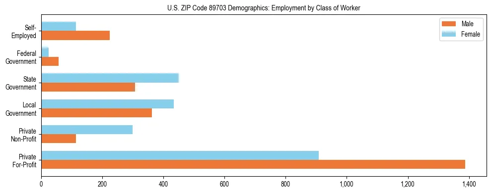 Horizontal bar chart showing employment distribution by class of worker and gender in US ZIP Code 89703, based on 2023 ACS data.