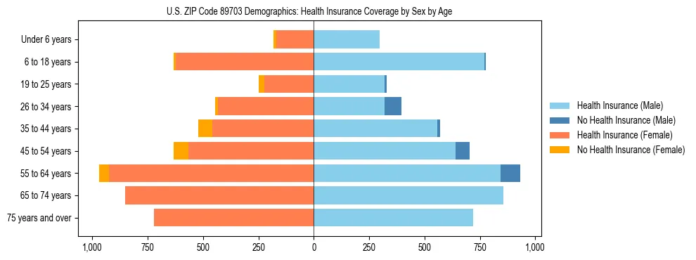 Pyramid chart showing health insurance coverage by age and sex in US ZIP Code 89703.