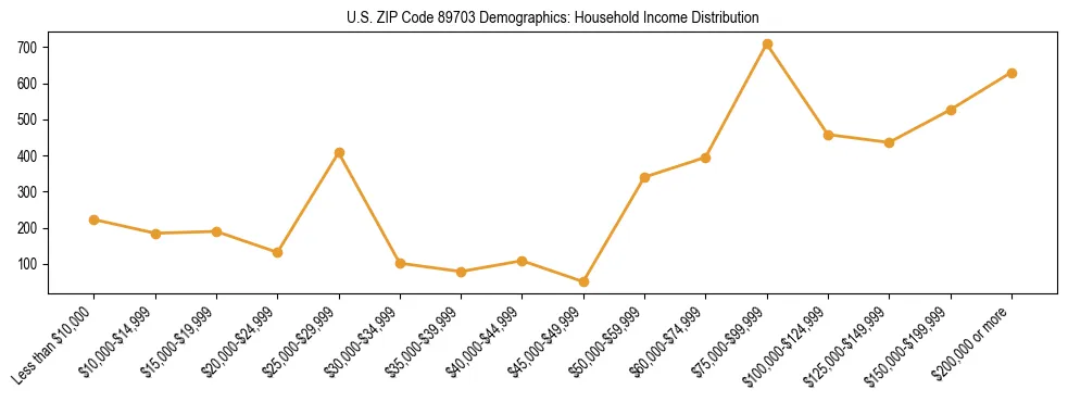 Horizontal bar chart showing household income distribution in US ZIP Code 89703.