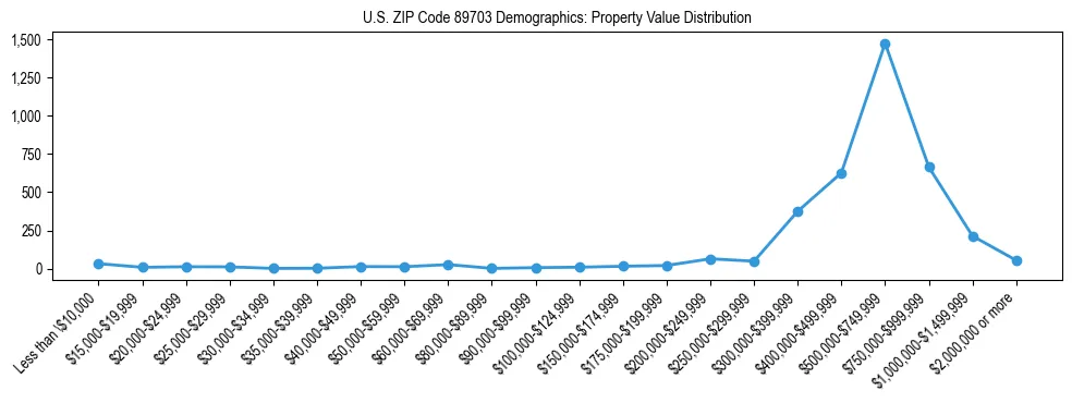 Line chart showing the distribution of property values for owner-occupied housing units in US ZIP Code 89703.