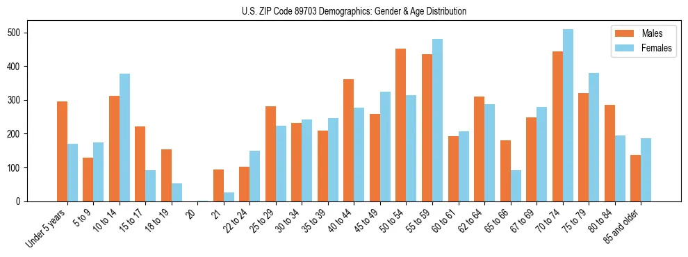 Bar chart showing the population distribution of US ZIP Code 89703 by age group and gender, based on 2023 ACS data.