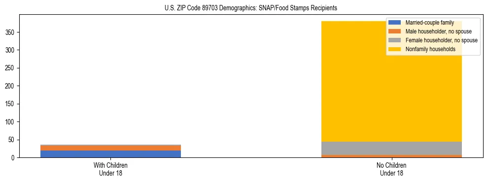 Stacked bar chart showing SNAP/Food Stamps recipient household composition by presence of children under 18 in US ZIP Code 89703, based on 2023 ACS data.