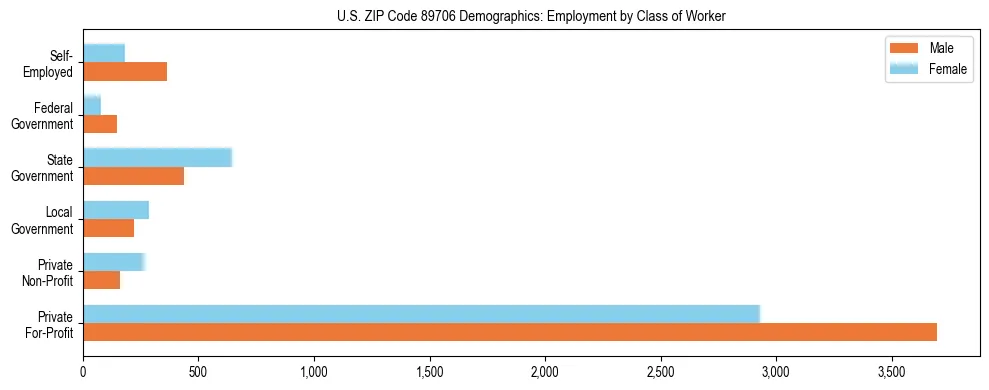 Horizontal bar chart showing employment distribution by class of worker and gender in US ZIP Code 89706, based on 2023 ACS data.