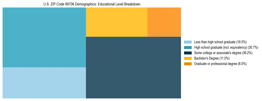 Treemap chart illustrating the educational attainment breakdown for population 25 years and over in US ZIP Code 89706.