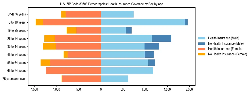 Pyramid chart showing health insurance coverage by age and sex in US ZIP Code 89706.
