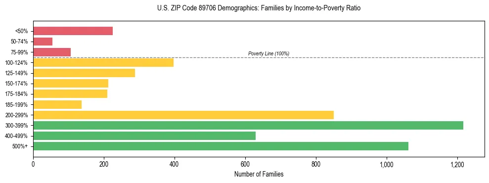 Horizontal bar chart showing family distribution by income-to-poverty ratio in US ZIP Code 89706, based on 2023 ACS data.