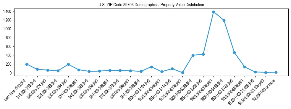 Line chart showing the distribution of property values for owner-occupied housing units in US ZIP Code 89706.