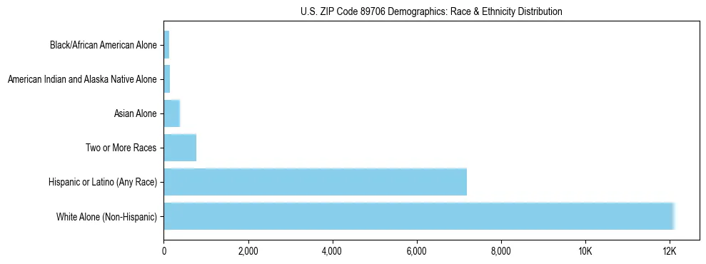 Race and Ethnicity Distribution Chart for US ZIP Code 89706