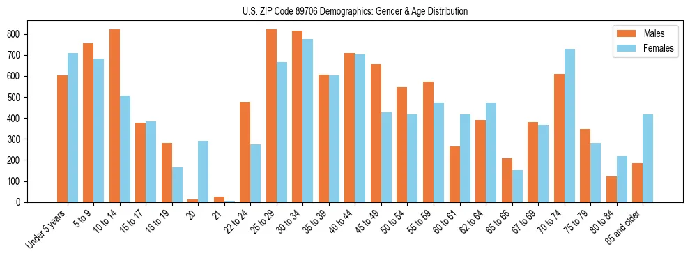 Bar chart showing the population distribution of US ZIP Code 89706 by age group and gender, based on 2023 ACS data.
