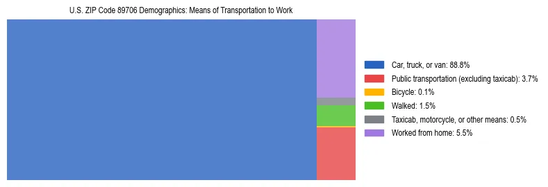 Treemap showing means of transportation to work distribution in US ZIP Code 89706.