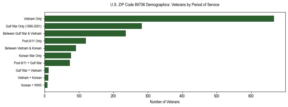 Horizontal bar chart showing veteran distribution by period of military service in US ZIP Code 89706, based on 2023 ACS data.