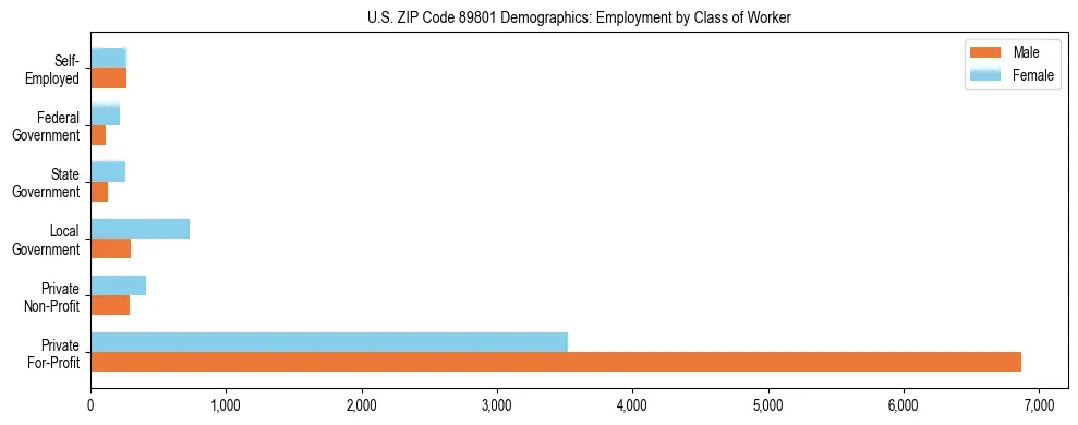 Horizontal bar chart showing employment distribution by class of worker and gender in US ZIP Code 89801, based on 2023 ACS data.