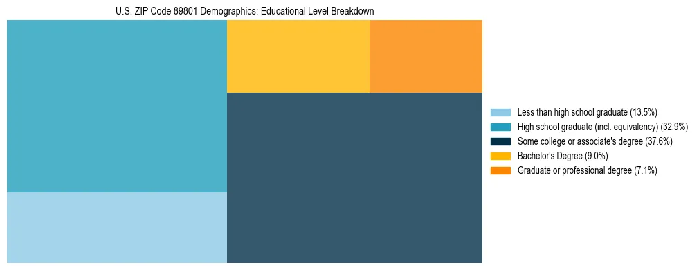 Treemap chart illustrating the educational attainment breakdown for population 25 years and over in US ZIP Code 89801.
