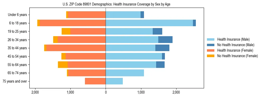 Pyramid chart showing health insurance coverage by age and sex in US ZIP Code 89801.