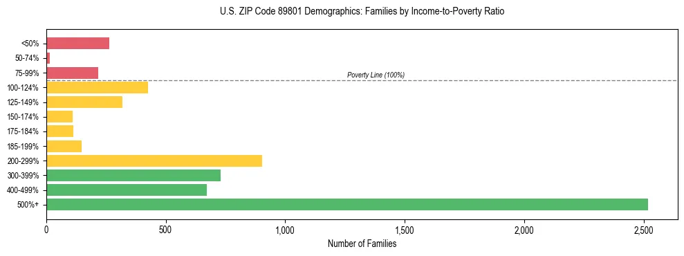 Horizontal bar chart showing family distribution by income-to-poverty ratio in US ZIP Code 89801, based on 2023 ACS data.