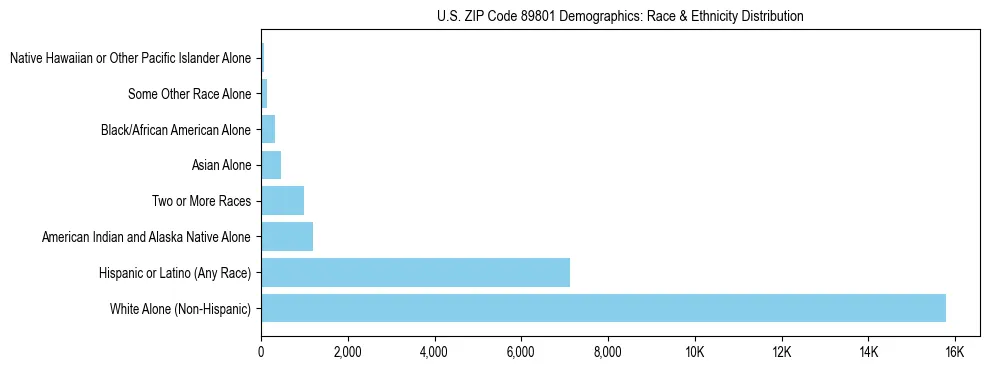 Race and Ethnicity Distribution Chart for US ZIP Code 89801