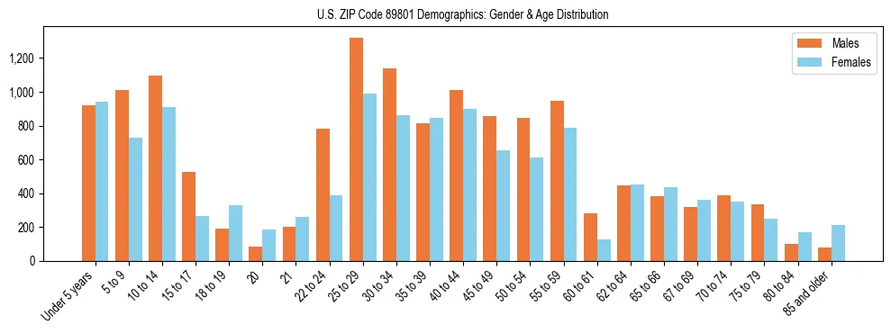 Bar chart showing the population distribution of US ZIP Code 89801 by age group and gender, based on 2023 ACS data.