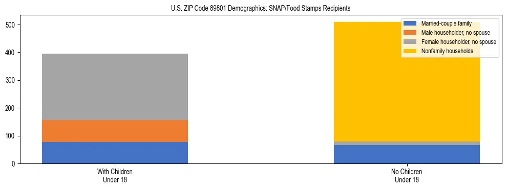 Stacked bar chart showing SNAP/Food Stamps recipient household composition by presence of children under 18 in US ZIP Code 89801, based on 2023 ACS data.