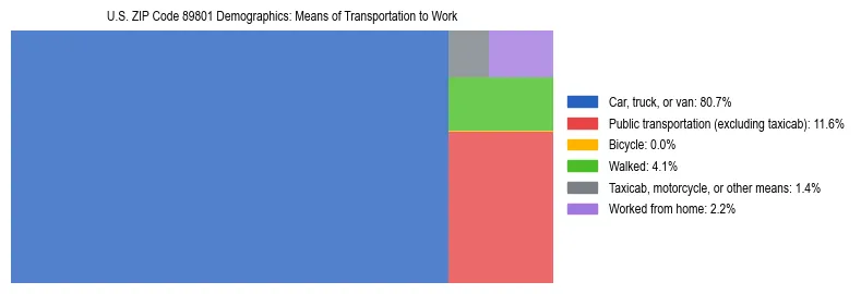 Treemap showing means of transportation to work distribution in US ZIP Code 89801.