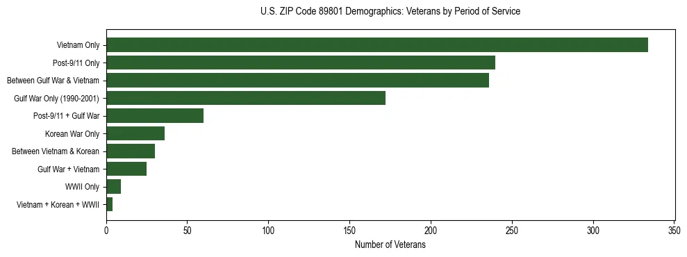 Horizontal bar chart showing veteran distribution by period of military service in US ZIP Code 89801, based on 2023 ACS data.