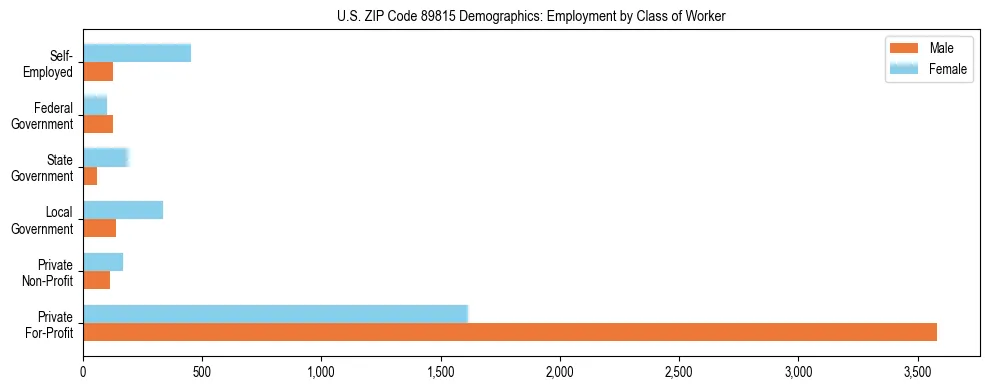 Horizontal bar chart showing employment distribution by class of worker and gender in US ZIP Code 89815, based on 2023 ACS data.