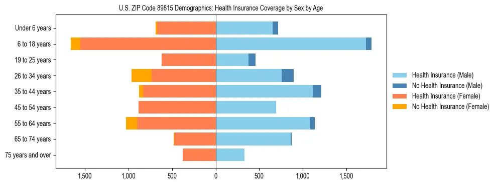 Pyramid chart showing health insurance coverage by age and sex in US ZIP Code 89815.