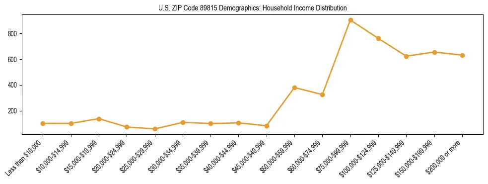 Horizontal bar chart showing household income distribution in US ZIP Code 89815.
