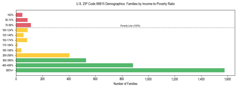 Horizontal bar chart showing family distribution by income-to-poverty ratio in US ZIP Code 89815, based on 2023 ACS data.