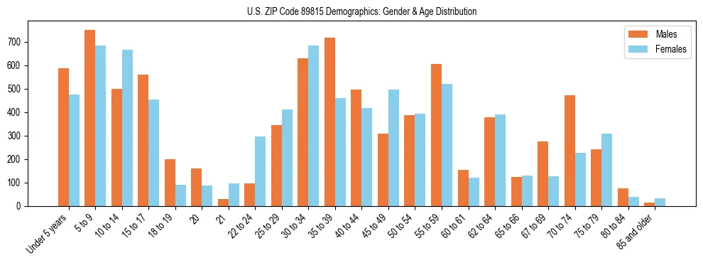 Bar chart showing the population distribution of US ZIP Code 89815 by age group and gender, based on 2023 ACS data.