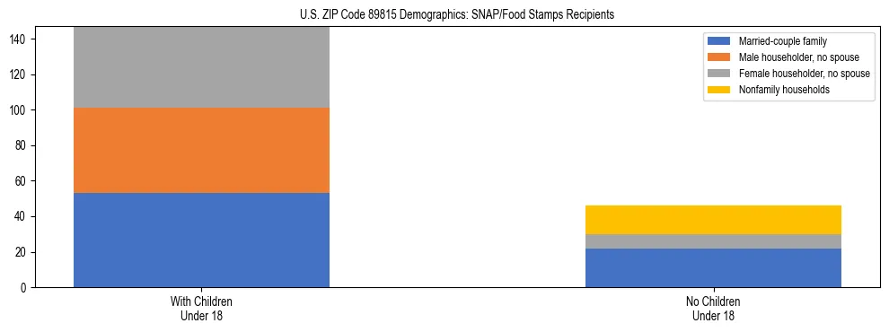 Stacked bar chart showing SNAP/Food Stamps recipient household composition by presence of children under 18 in US ZIP Code 89815, based on 2023 ACS data.