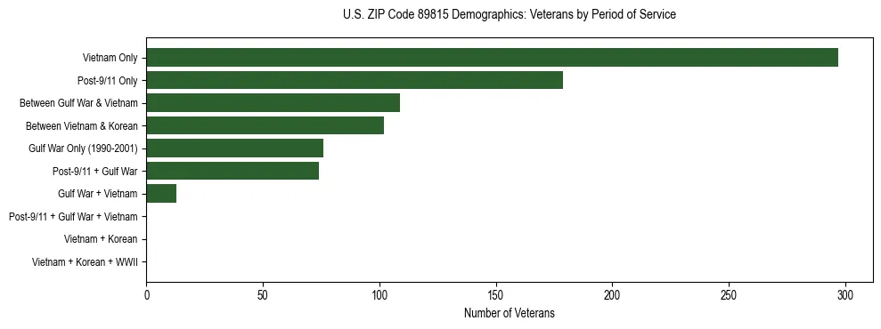 Horizontal bar chart showing veteran distribution by period of military service in US ZIP Code 89815, based on 2023 ACS data.