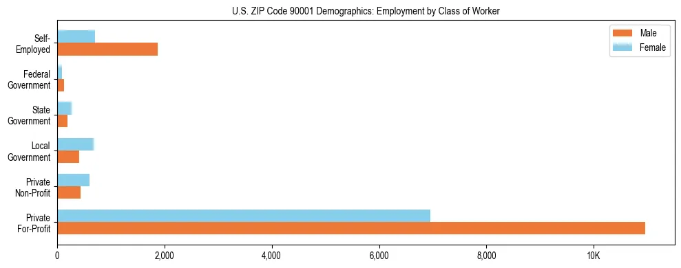 Horizontal bar chart showing employment distribution by class of worker and gender in US ZIP Code 90001, based on 2023 ACS data.
