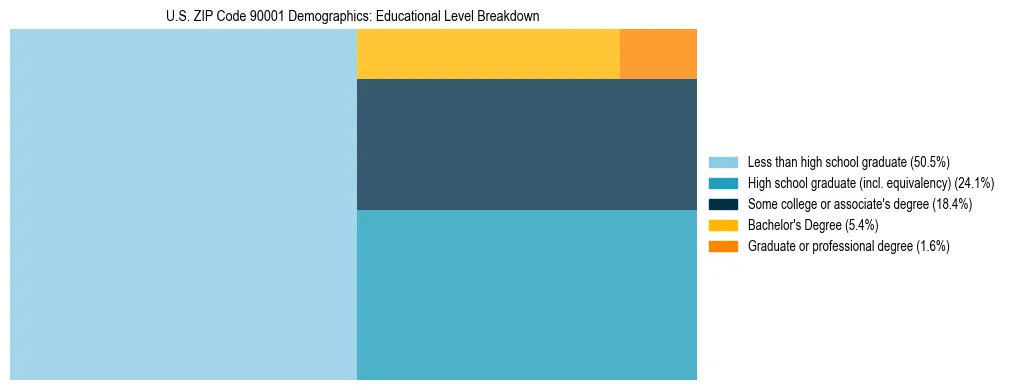 Treemap chart illustrating the educational attainment breakdown for population 25 years and over in US ZIP Code 90001.
