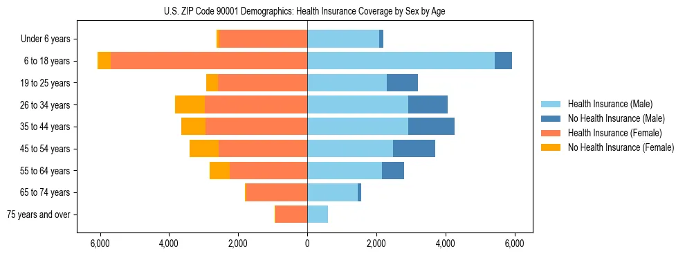 Pyramid chart showing health insurance coverage by age and sex in US ZIP Code 90001.