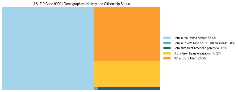 Treemap showing the population distribution by nativity and citizenship status in US ZIP Code 90001 based on U.S. Census data.
