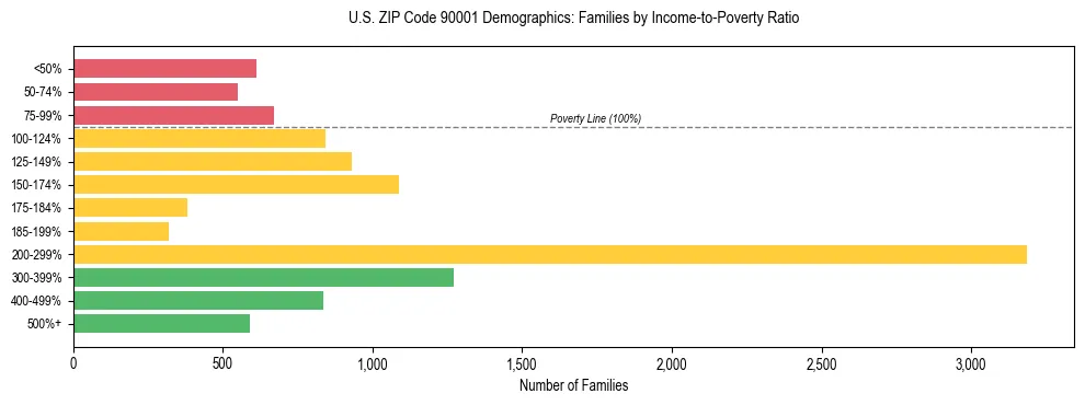 Horizontal bar chart showing family distribution by income-to-poverty ratio in US ZIP Code 90001, based on 2023 ACS data.