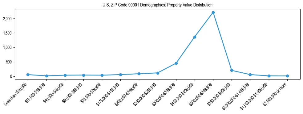 Line chart showing the distribution of property values for owner-occupied housing units in US ZIP Code 90001.