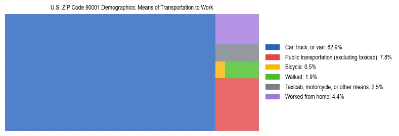 Treemap showing means of transportation to work distribution in US ZIP Code 90001.