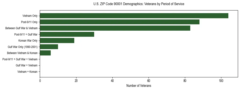 Horizontal bar chart showing veteran distribution by period of military service in US ZIP Code 90001, based on 2023 ACS data.